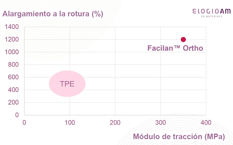 Las propiedades mecánicas de Facilan Ortho comparadas con las del TPE